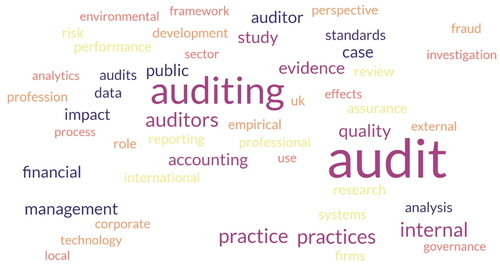 Figure 6. Word cloud of research topics of research on Auditing Practices.