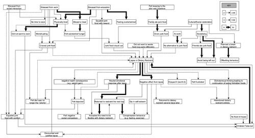 Figure 1. Behavioural sequence analysis of pathways to and from lapses in dietary restraint.