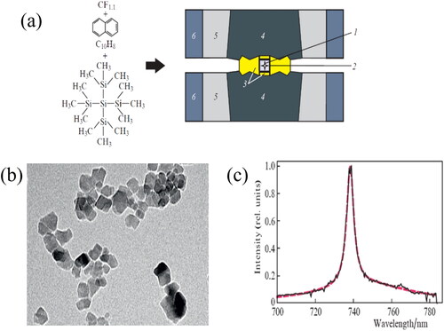 Figure 2. (a) Schematic diagram of the HPHT apparatus and precursor used to obtain SiV color center. (b) TEM image of diamond nanoparticles prepared by HPHT method. (c) Typical spectra of SiV centers fluorescence at room temperature [Citation22].