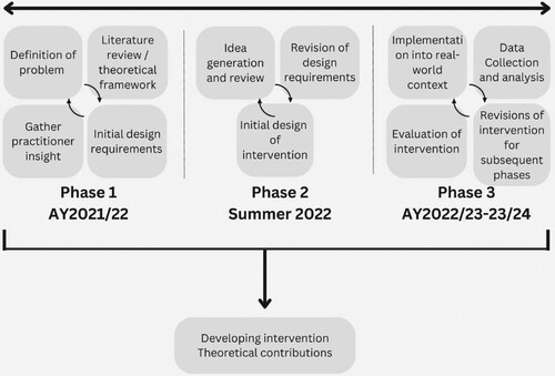 Figure 1. Overview project phases guided by McKenney and Reeves’ (2012) model for conducting educational design research.