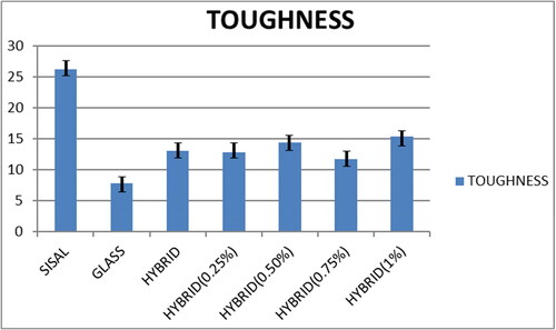 Figure 18. Toughness results from Izoid test.