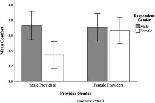 Figure 1. Comfort discussing HPV with dental providers by respondent gender and provider gender.