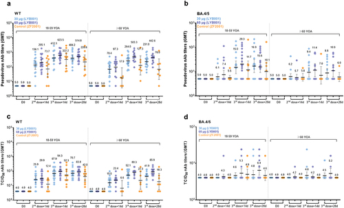 Full Article Safety And Immunogenicity Of The Sars Cov 2 Lyb001 Rbd