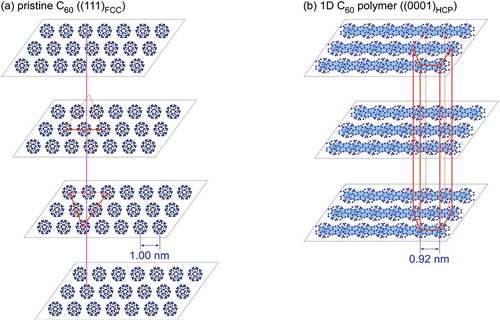 Figure 3. Schematic illustration of (a) face-centered-cubic (FCC) C60 structure model and (b) hexagonal-closed-pack (HCP) structure model for 1D C60 polymer [Citation26]. Here, blue band lines shown in FIG. (b) Show the direction of 1D C60–C60 polymerization.