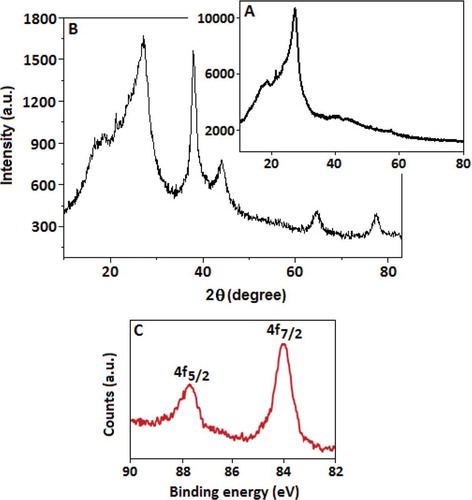 Figure 2. X-ray diffraction (XRD) patterns of (a) CN and (b) Au-CN. (c) High-resolution X-ray photoelectron spectrum with two distinct peaks at 87.7 and 84.0 eV is due to the spin-orbit splitting of the Au 4f5/2 and Au4f7/2 lines, respectively.
