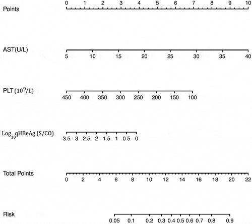 Figure 1. Nomogram for predicting significant liver inflammation based on model cohort. Abbreviations: qHBeAg, quantitative HBeAg; AST, aspartate aminotransferase; PLT, platelet.
