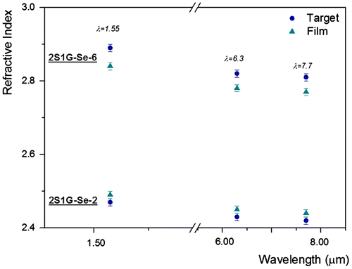 Figure 3. Refractive index in near- and mid-IR (±0·01) extracted from VASE data of bulk targets and sputtered (Ge28.1Sb6.3Se65.6, Se2) and (Ge12.5Sb25Se62.5, Se6) thin films.