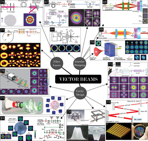Figure 4. A collage of figures depicting design approaches for intra-cavity vectorial OAM beam creation. These systems include annular optical pumping of anisotropic solid-state crystals and single crystal fibers [Citation66–70], manipulation of the spatial, phase and polarization properties of cavity emission in solid-state [Citation71–76] and fiber lasers [Citation77,Citation78] using various control mechanisms.
