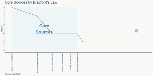 Figure 3. Law of Bradford’s.Source: Author.