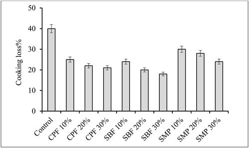 Figure 3. Cooking loss values of the camel meat burger incorporated with different percentages of chickpea flour (CPF), soybean flour (SBF), and skimmed milk powder (SMP).