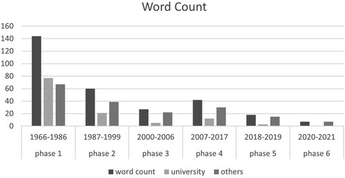 Figure 1. Word count of politikwiss*and politolog* in debates on university and other issues.