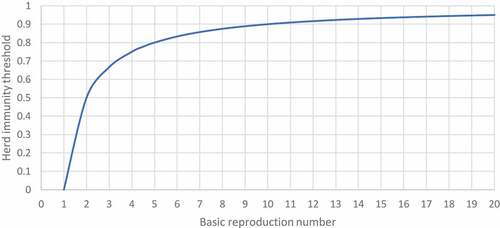Figure 1. The curve shows the relation between the basic reproduction number and herd immunity threshold.