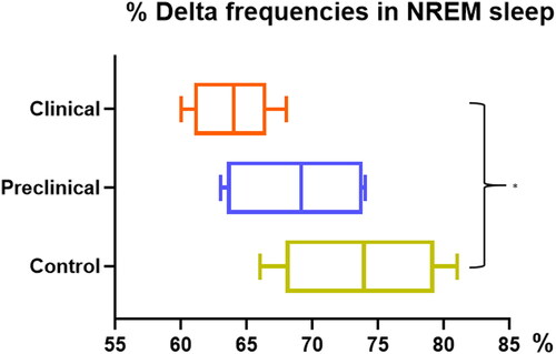 Figure 5. Percentage of Delta frequencies in NREM sleep. The graph shows the total percentage of Delta frequencies within NREM sleep for different groups of animals over the course of a night. The Central line is the median and the whiskers are the maximum and minimum values. Evaluation of differences between groups was performed using the one-way ANOVA test followed by the Bonferroni post hoc test (*p < 0.05).