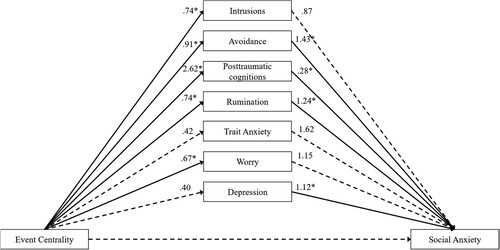 Figure 1. Mediation analyses of the effect of event centrality on social anxiety symptoms through the different variables in the SAD sample.Note: None of the variables significantly mediated the link between event centrality and social anxiety symptoms. Dotted lines represent non-significant betas. Total results of the Bayesian mediation analysis can be found in Table A4.