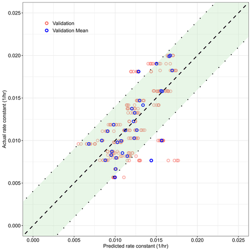 Figure 2. Comparison of the predicted and actual ka values pooled from each cross validation run. The two dotted lines are one standard deviation away from the dashed identity line, and the enclosed area is highlighted in green. Each mAb has 10 runs of corresponding predictions shown as faded, red dots. Their means are shown as blue dots.