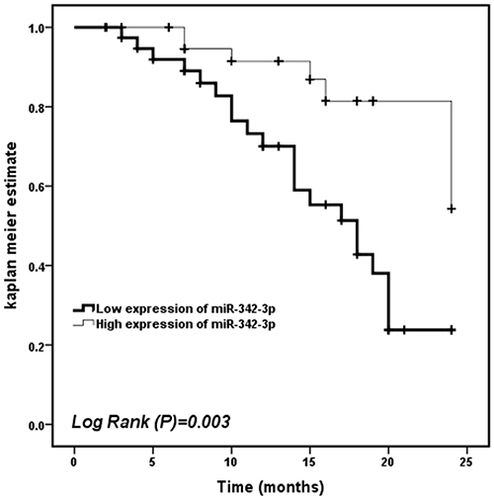 Figure 4 Kaplan–Meier curves of survival probability of patients with SLE stratified by the serum miR-342-3p expression levels. Patients with low serum miR-342-3p expression levels had shorter event free survival probability than that with high serum miR-342-3p levels (Log Rank P = 0.003).