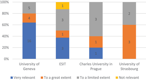 Figure 3. Relevance of legal or institutional translation training (training institutions of at least five respondents).