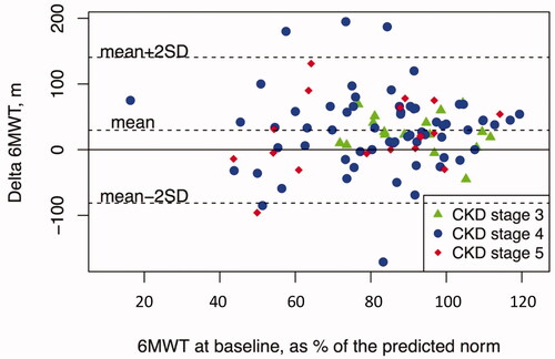 Figure 2. The patients’ performance in the 6MWT at baseline relative to the predicted norm in relation to the difference in walking distance in metres after 12 months of exercise.