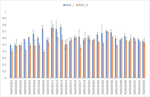 Figure 7. Mean performance comparison of 30 maize accessions with error bars representing standard error for the trait ‘relative water content’ under irrigated (RWC_I) and drought (RWC_D) conditions. Interaction is non-significant.