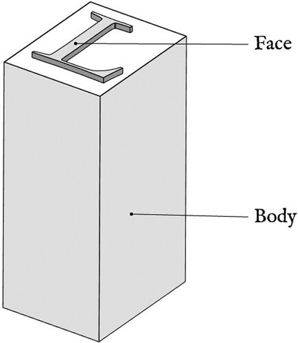 Figure 4. Simplified diagram of printing type, showing ‘face’ and ‘body’. Image created by the author.