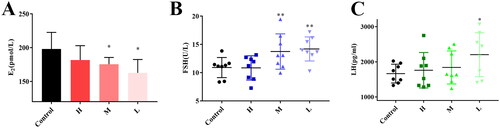 Figure 5. Effect of ZR-CDs on serum oestradiol, FSH, and LH levels in normal female mice. (A) Serum oestradiol levels. (B) Serum FSH levels. (C) Serum LH levels. *p < 0.05 and **p < 0.01, compared with the control group. H: high dose of ZR-CDs, M: medium dose of ZR-CDs, L: low dose of ZR-CDs. N = 8 (each group).