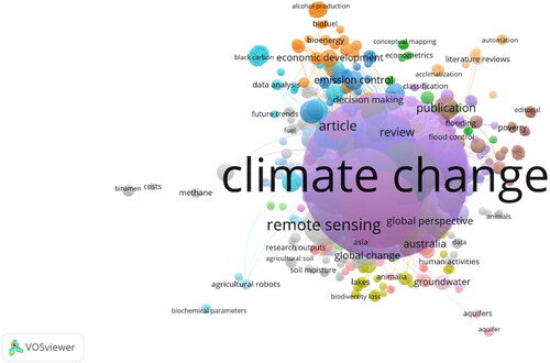 Figure 8. Co-occurrence by index keywords of global climate change research.