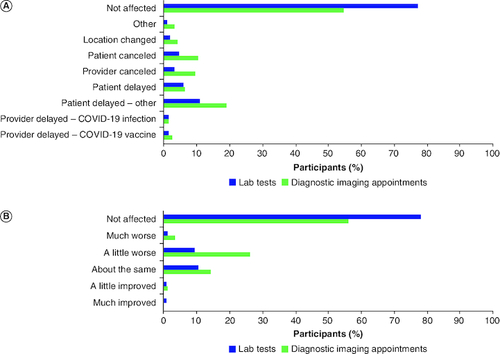 Figure 2. Effects of COVID-19 on laboratory tests and diagnostic imaging appointments.Participants reported changes, delays and/or cancelations of laboratory tests and diagnostic imaging appointments that occurred during the COVID-19 pandemic, and how they were affected by this. (A) COVID-19 pandemic effects on laboratory and diagnostic imaging appointments* (n = 341). (B) Participant experience of changed laboratory and diagnostic imaging appointments* (n = 341).*Results may total >100% because participants could select ≥1 choice.