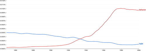 Figure 1. Chart from Google Books Ngram Viewer that plots the twentieth century frequency of the word “behavior” in the books in Google’s digitized library.Footnote2