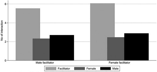 Figure 7. The number of participant interactions (times participants spoke) over the entire citizens’ panels process divided into columns representing the gender of the facilitator.