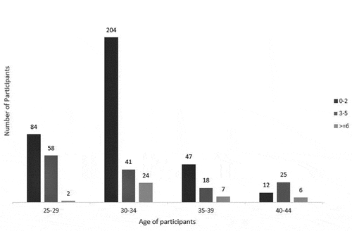 Figure 1. Length of adverse reaction by age of participants.