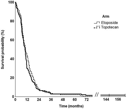 Figure 1. Kaplan-Meyer curves comparing survival probability after treatment with etoposide/carboplatin vs topotecan/cisplatin.