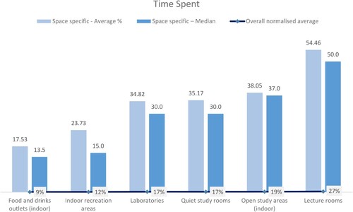 Figure 4. Average percentage (%) of occupants’ time spent in different indoor spaces. The overall normalized average is scaled against the total time spent in all indoor spaces to reflect the relative significance of each space.