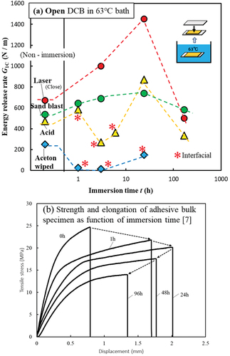 Figure 5. Accelerated deterioration test of Open DCB, (a) relationship between immersion time at 63°C and G1C, (b) strength and elongation of adhesive bulk specimen as a function of immersion time.
