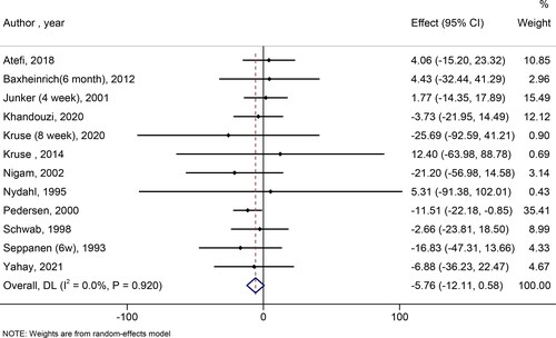 Figure 6. Forest plot of randomized controlled trials investigating the comparison of canola oil and olive oil consumption on the serum TG.