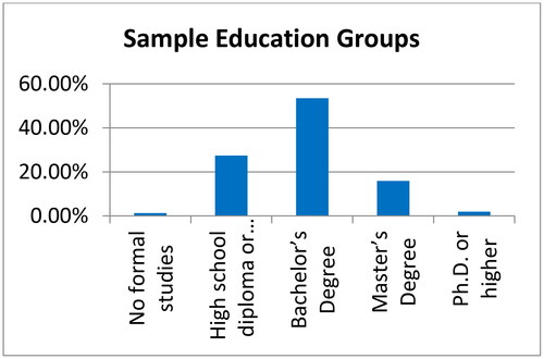 Figure 3. Education groups.
