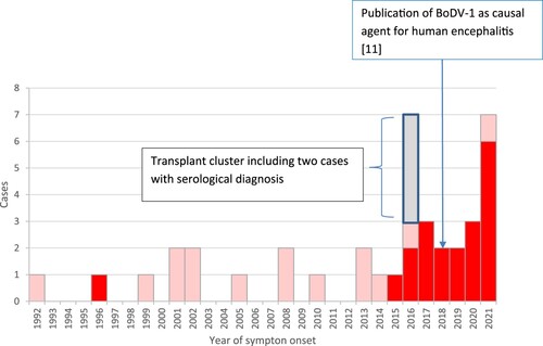 Figure 1. Temporal distribution of published [Citation6–14,Citation23] and/or notified PCR-confirmed sporadic BoDV-1 encephalitis cases in Germany (acutely or retrospectively diagnosed) and the cases of a solid organ transplant cluster (related to a single donor), 1992–2021. Interviewed cases are shown in dark red. Underreporting and missed diagnosis of this rare disease is assumed, especially before the zoonotic potential of BoDV-1 became evident in 2018. Source of notified cases: Robert Koch Institute, Berlin, data as of 04/2022.