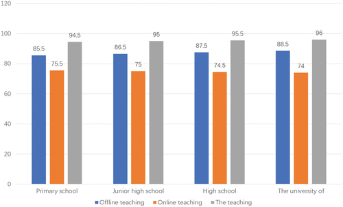 Figure 6. Comparison of students’ knowledge mastery scores under various English teaching modes.