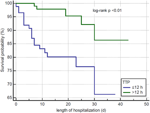 Figure 3. The kaplan-meier survival analysis for a 30-day cumulative survival probability stratified by TTP in patients with Klebsiella pneumoniae bacteraemia and intra-abdominal infection.