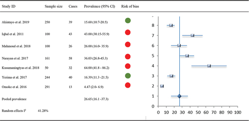 Figure 4. Forest Plot: MSK prevalence with comorbid Diabetes with indications of overall risk of bias per study.
