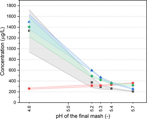 Figure 3. Levels of transition metal ions as a function of pH in the sweet wort at mashing-off. pH in the final sweet wort was measured at 63 °C. The symbols represent mean values (n = 3) for Fe (black squares), Mn (blue triangles), Zn (green diamonds), and Cu (red circles). The corresponding color filling represent the error bands.