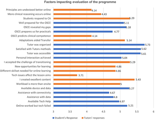 Figure 6 Mean level of agreement of students and tutors with statements related to the evaluation of the program.