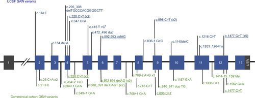 Figure 1 GRN variants in cohorts from UCSF and a Commercial Clinical Laboratory.