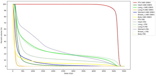 Figure 1. The cumulative DVH comparison between the plans on FB-CT and DIBH-CT image sets. This comparative DVH graphically illustrate the dosimetric scenario presented in Figure 2.