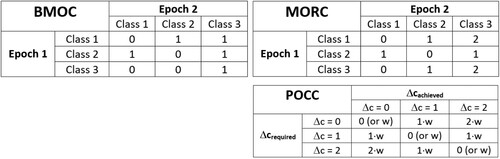 Figure 3. Comparison of weights for measures BMOC and MORC (according to Goldsberry and Battersby, Citation2009) and for measure POCC (including weights w – see text below).