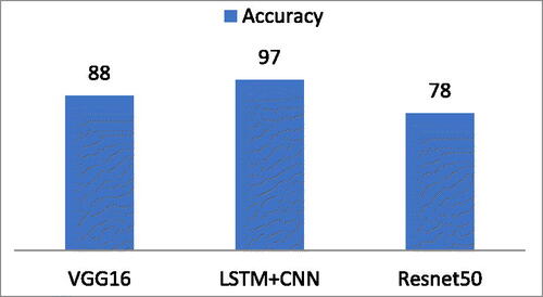 Figure 10. Accuracy chart of pre-trained DL models.