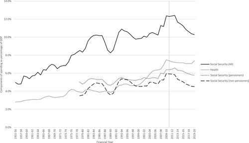 Figure 11. Health and Social Security spending per person in £ to 2019–2020 prices, 1955–2020. Source: IFS data. Grey vertical line represents financial year 2010–2011.
