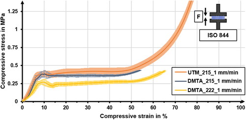 Figure 17. Quasi-static compressive behavior on Zwick at 215 °C and on DMTA at 215 and 222 °C.