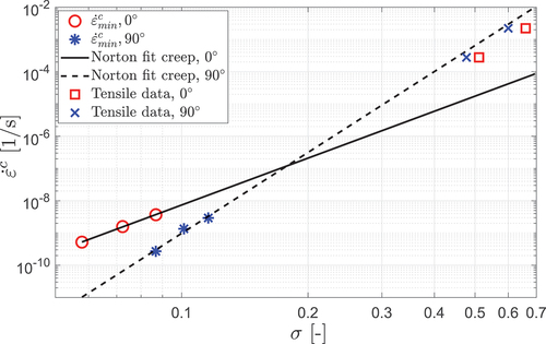 Figure 6. The experimental minimum creep rate vs. stress from the creep tests at 800∘C, a fitted Norton expression for the 0∘ and 90∘ specimens, respectively, and the obtained strain rates and stress plateaus from the tensile tests.