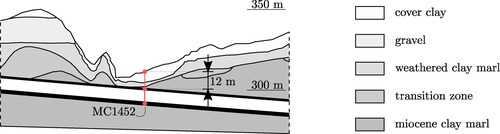 Figure 4. Geological longitudinal section of the Sieberg tunnel: Representation of the geological conditions in the area of the measurement cross-section MC1452 installed on December 14, 1997.