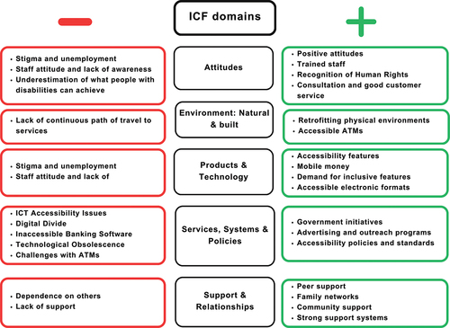 Figure 4. Examples of barriers and facilitators coded to 5 environmental factor chapters.